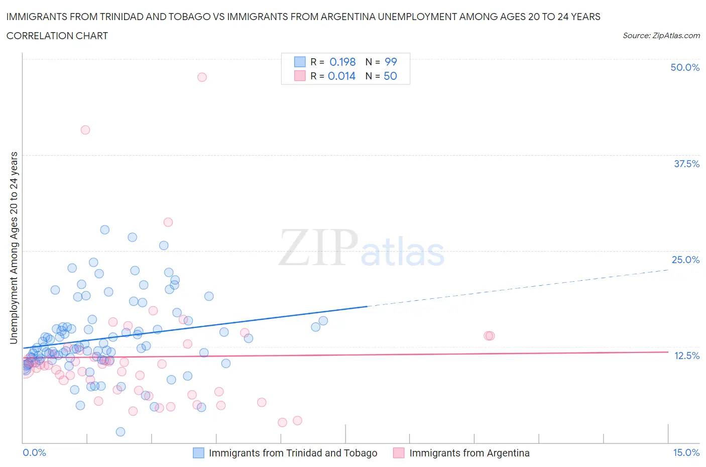 Immigrants from Trinidad and Tobago vs Immigrants from Argentina Unemployment Among Ages 20 to 24 years