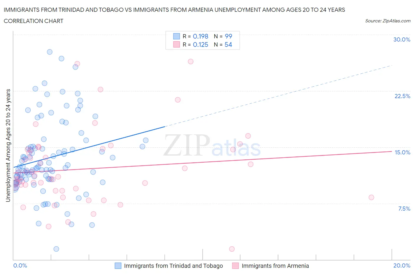 Immigrants from Trinidad and Tobago vs Immigrants from Armenia Unemployment Among Ages 20 to 24 years