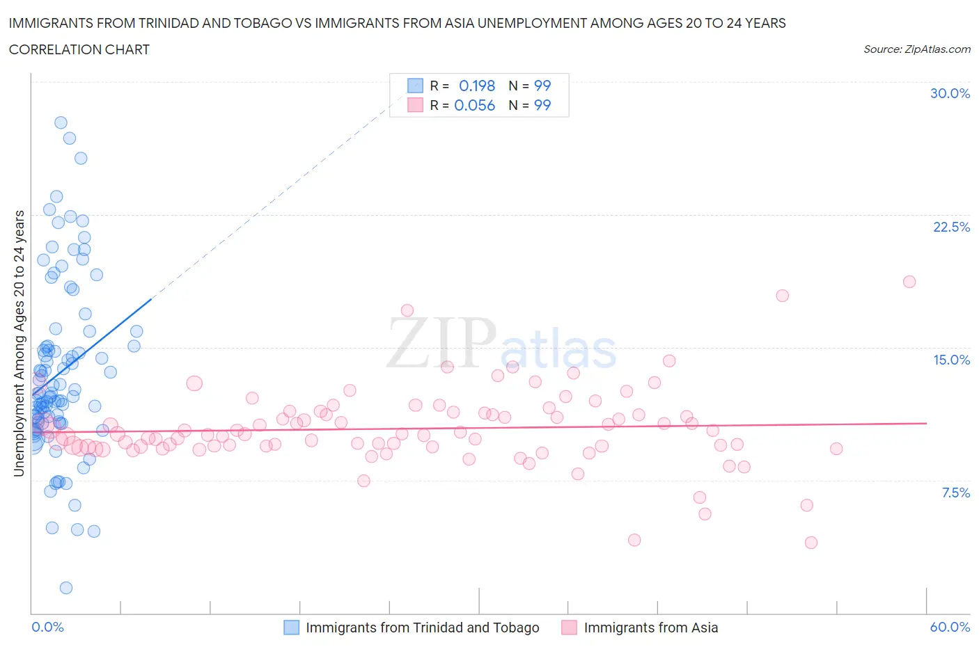 Immigrants from Trinidad and Tobago vs Immigrants from Asia Unemployment Among Ages 20 to 24 years