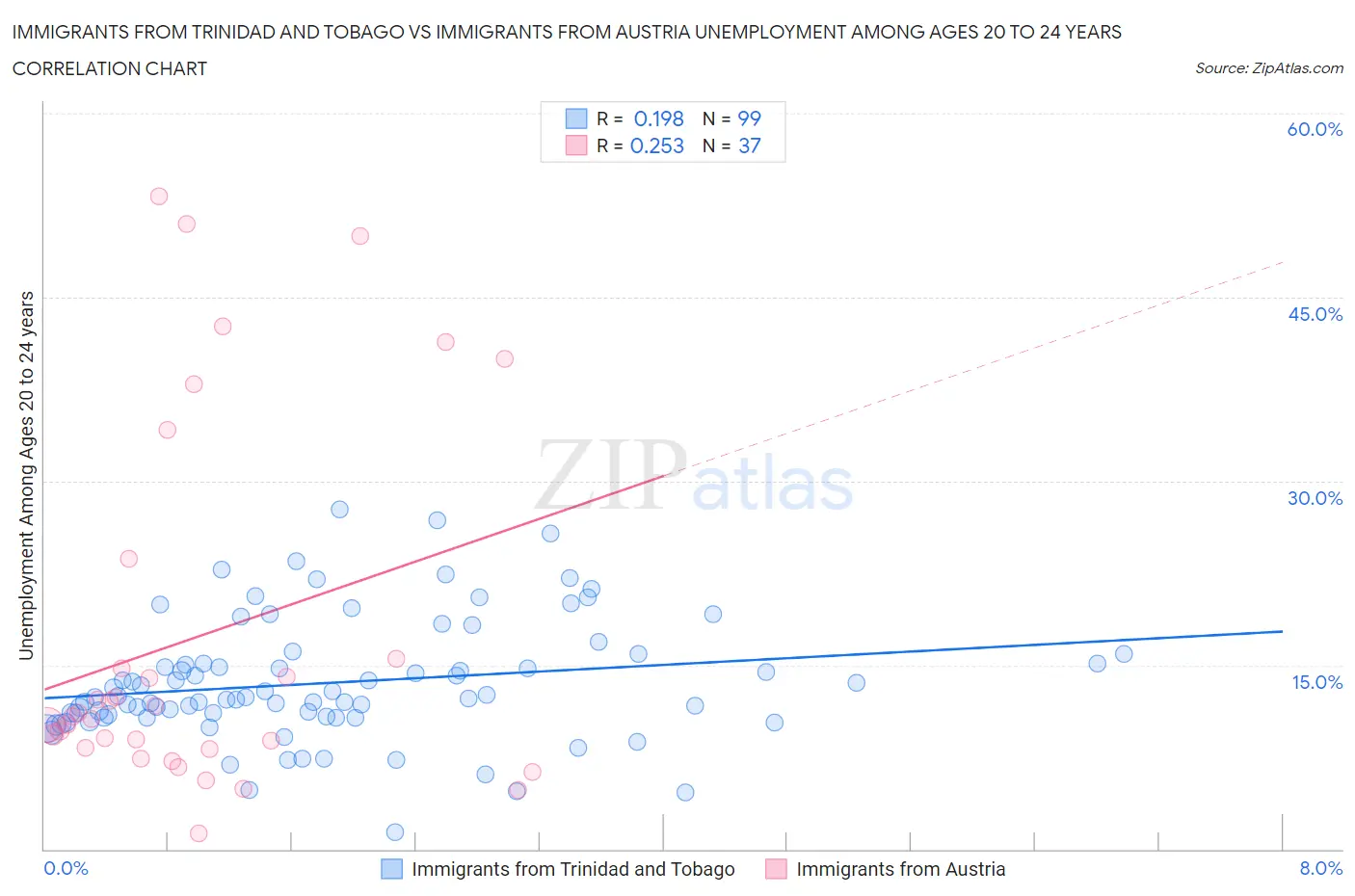 Immigrants from Trinidad and Tobago vs Immigrants from Austria Unemployment Among Ages 20 to 24 years