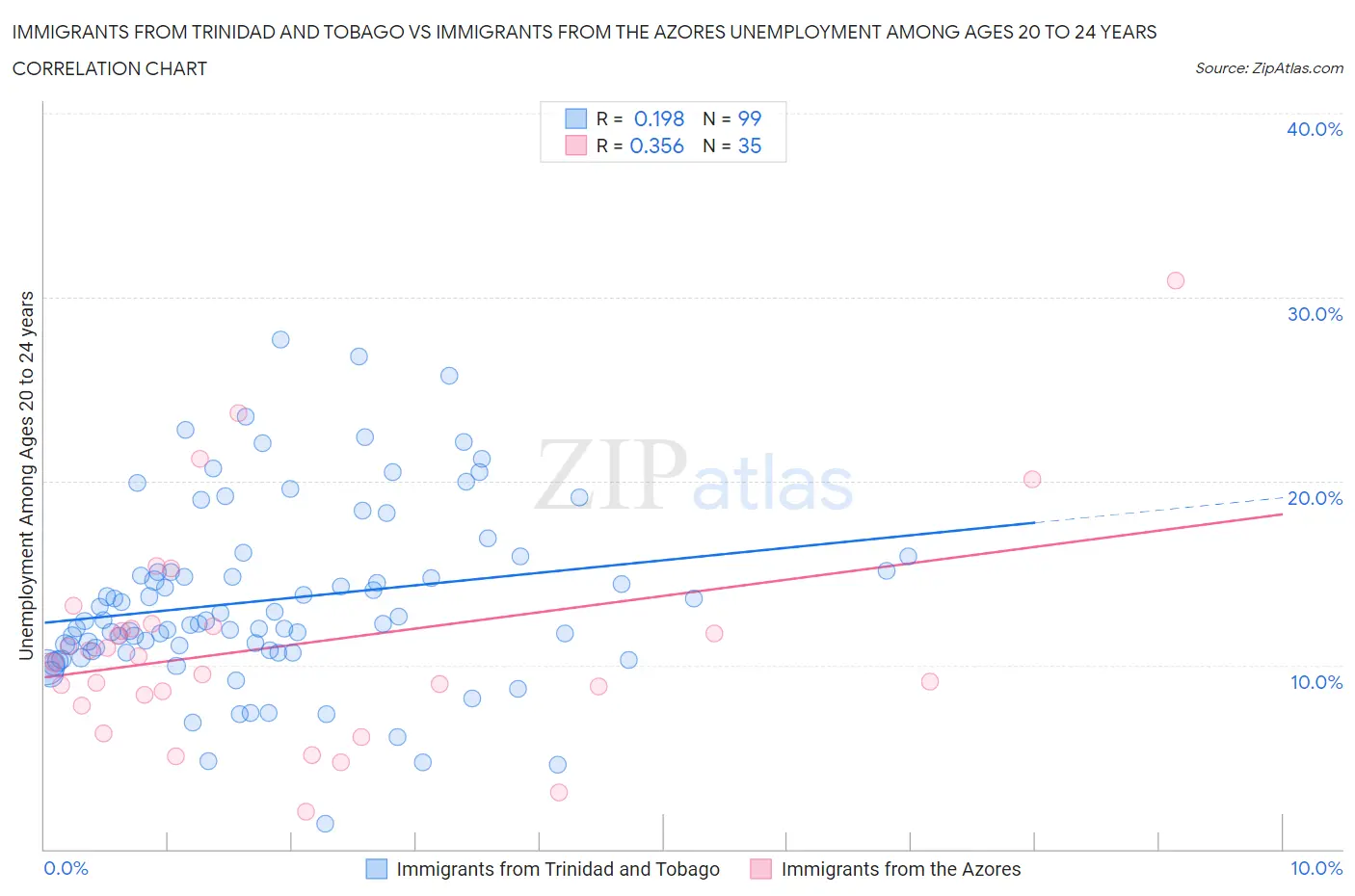 Immigrants from Trinidad and Tobago vs Immigrants from the Azores Unemployment Among Ages 20 to 24 years