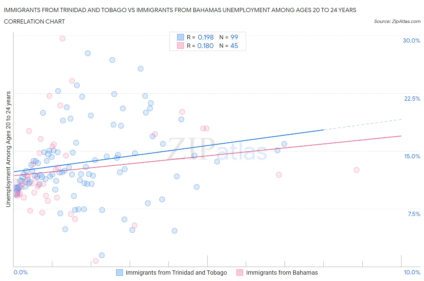 Immigrants from Trinidad and Tobago vs Immigrants from Bahamas Unemployment Among Ages 20 to 24 years