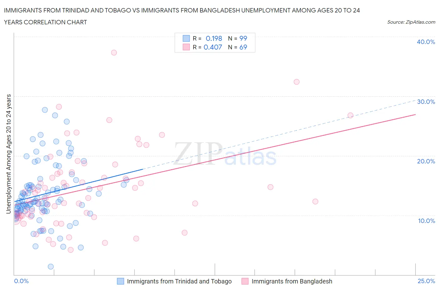 Immigrants from Trinidad and Tobago vs Immigrants from Bangladesh Unemployment Among Ages 20 to 24 years
