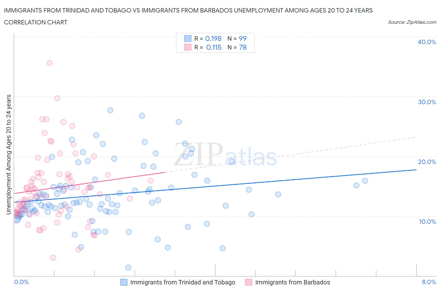 Immigrants from Trinidad and Tobago vs Immigrants from Barbados Unemployment Among Ages 20 to 24 years