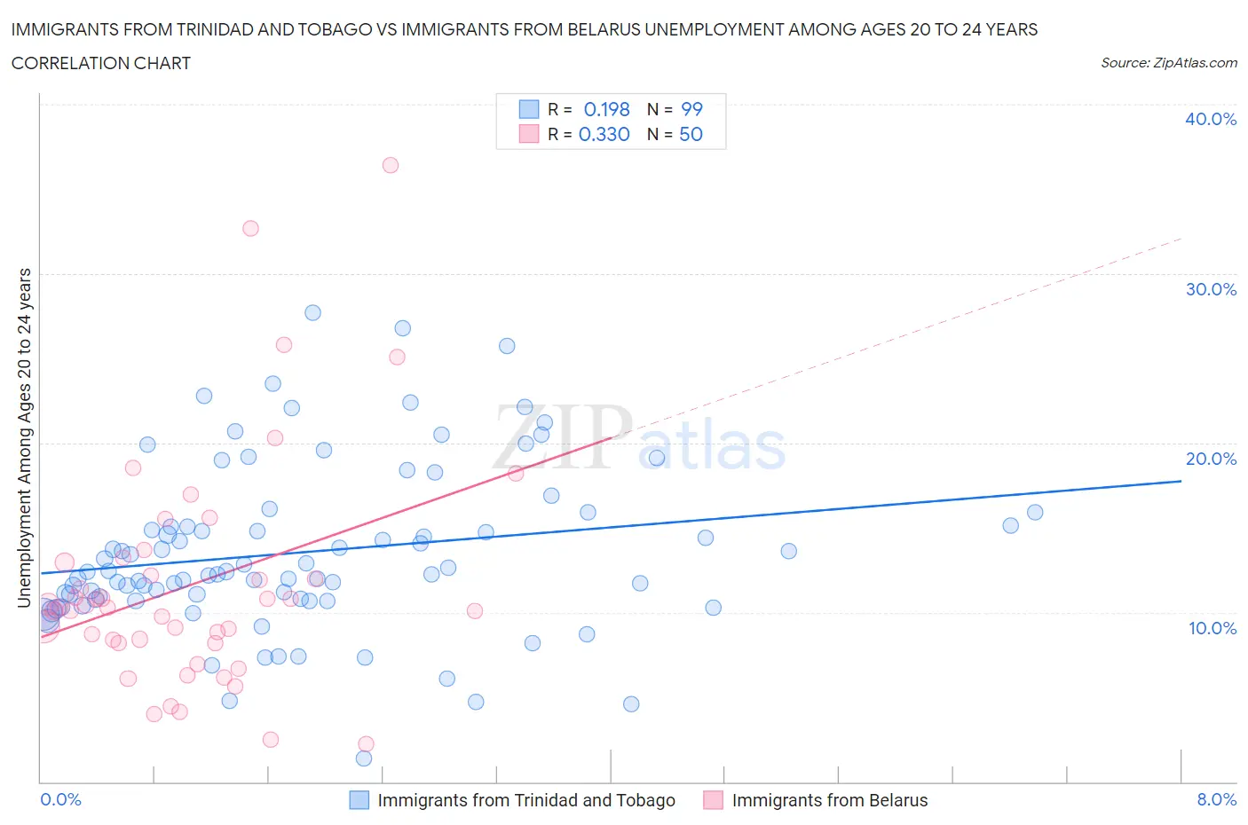 Immigrants from Trinidad and Tobago vs Immigrants from Belarus Unemployment Among Ages 20 to 24 years
