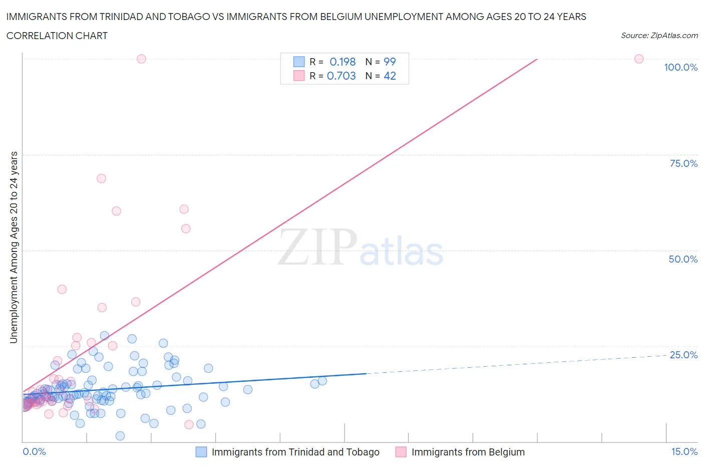 Immigrants from Trinidad and Tobago vs Immigrants from Belgium Unemployment Among Ages 20 to 24 years