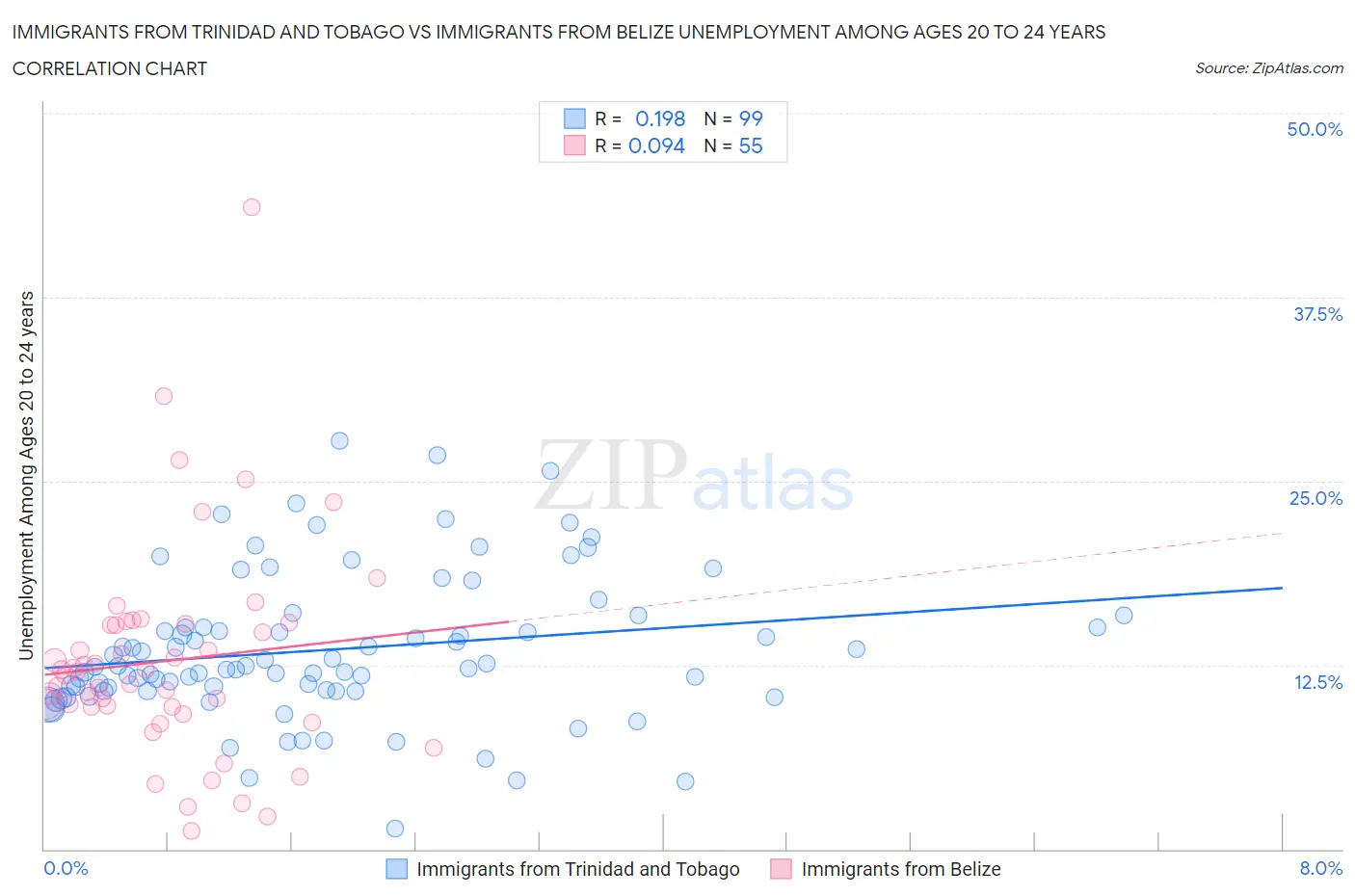 Immigrants from Trinidad and Tobago vs Immigrants from Belize Unemployment Among Ages 20 to 24 years