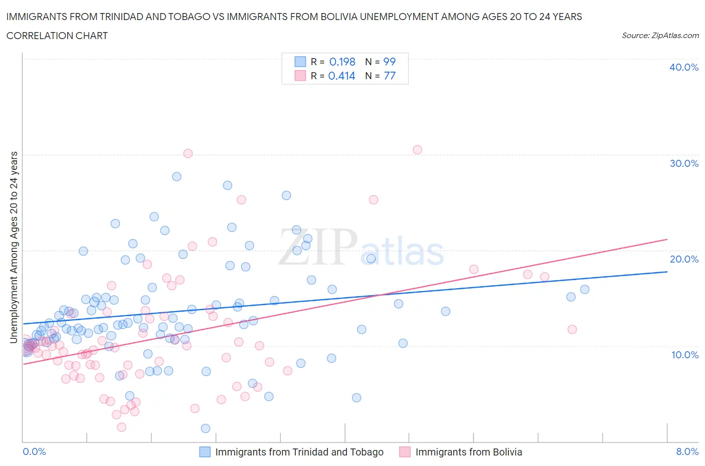 Immigrants from Trinidad and Tobago vs Immigrants from Bolivia Unemployment Among Ages 20 to 24 years
