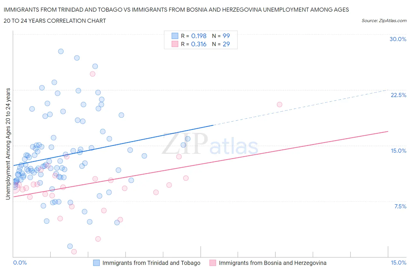 Immigrants from Trinidad and Tobago vs Immigrants from Bosnia and Herzegovina Unemployment Among Ages 20 to 24 years