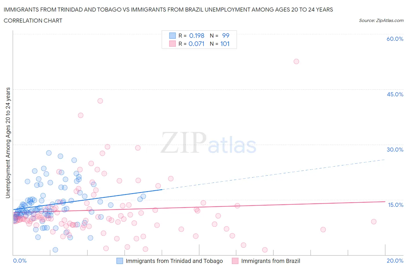 Immigrants from Trinidad and Tobago vs Immigrants from Brazil Unemployment Among Ages 20 to 24 years