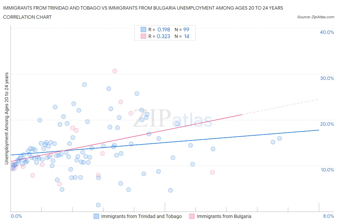 Immigrants from Trinidad and Tobago vs Immigrants from Bulgaria Unemployment Among Ages 20 to 24 years