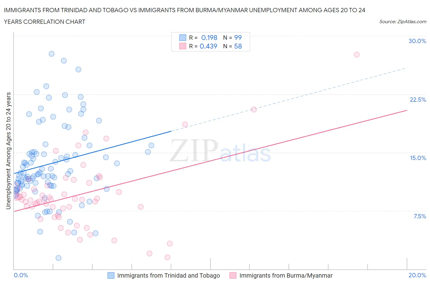 Immigrants from Trinidad and Tobago vs Immigrants from Burma/Myanmar Unemployment Among Ages 20 to 24 years