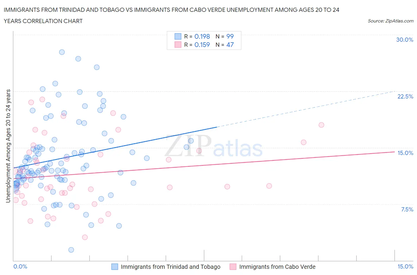 Immigrants from Trinidad and Tobago vs Immigrants from Cabo Verde Unemployment Among Ages 20 to 24 years