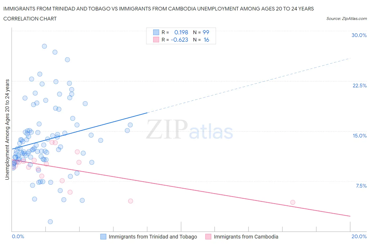 Immigrants from Trinidad and Tobago vs Immigrants from Cambodia Unemployment Among Ages 20 to 24 years