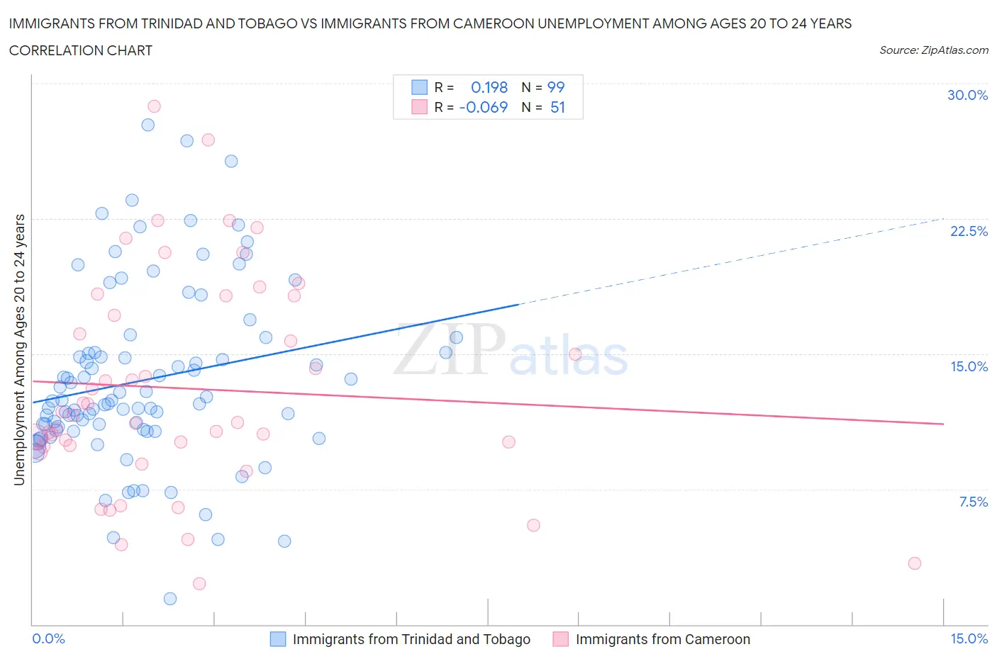 Immigrants from Trinidad and Tobago vs Immigrants from Cameroon Unemployment Among Ages 20 to 24 years