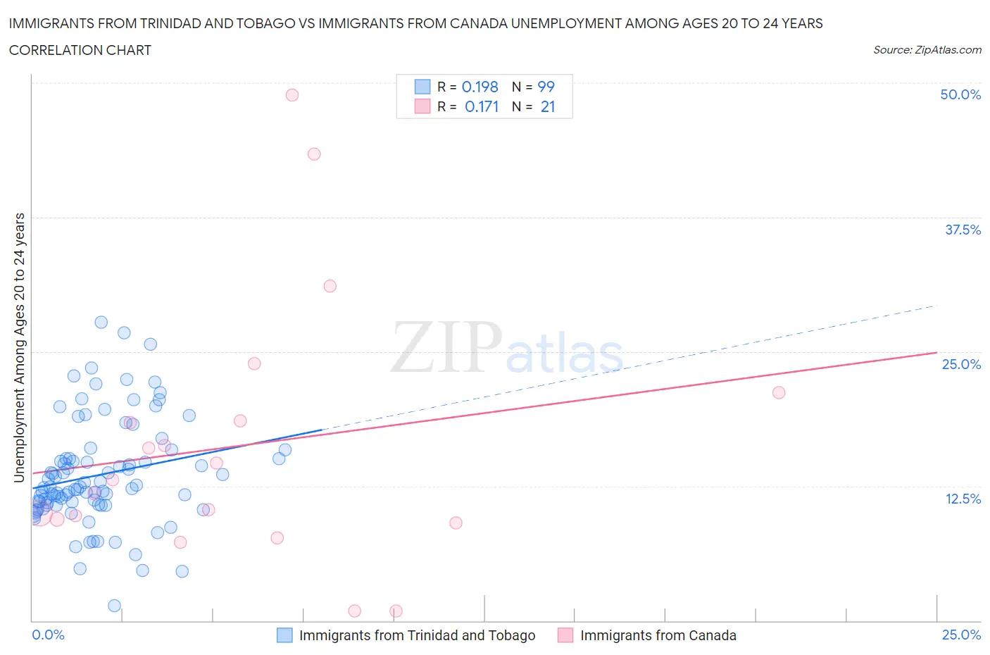 Immigrants from Trinidad and Tobago vs Immigrants from Canada Unemployment Among Ages 20 to 24 years