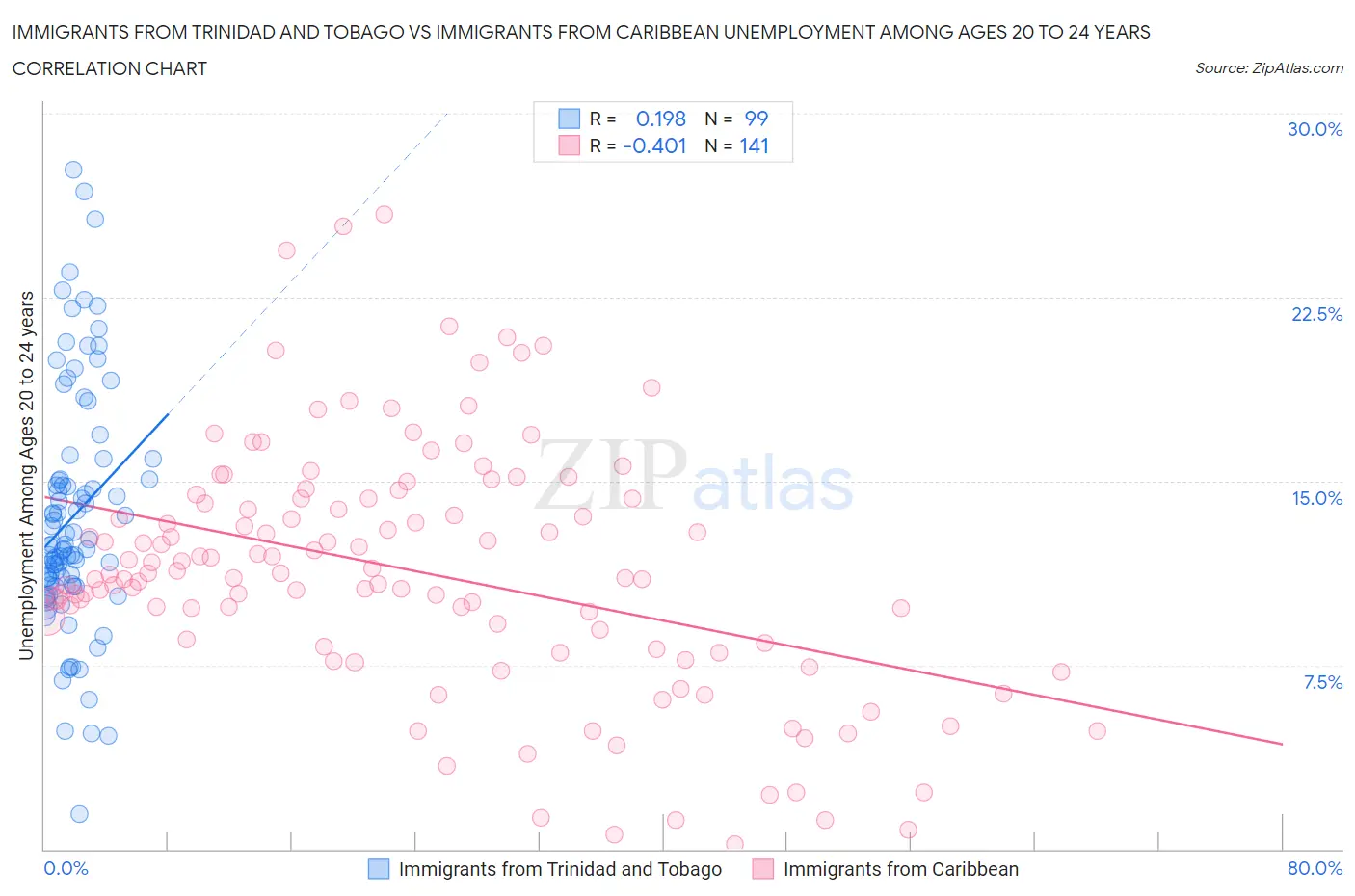Immigrants from Trinidad and Tobago vs Immigrants from Caribbean Unemployment Among Ages 20 to 24 years