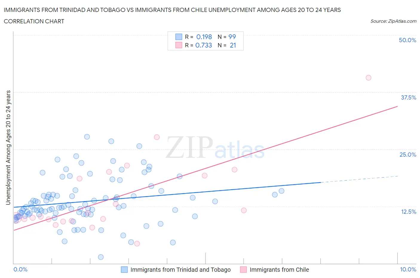 Immigrants from Trinidad and Tobago vs Immigrants from Chile Unemployment Among Ages 20 to 24 years