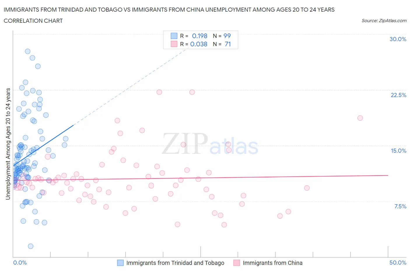 Immigrants from Trinidad and Tobago vs Immigrants from China Unemployment Among Ages 20 to 24 years