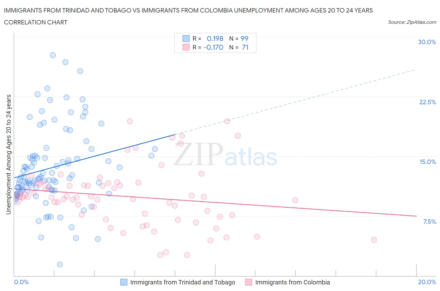 Immigrants from Trinidad and Tobago vs Immigrants from Colombia Unemployment Among Ages 20 to 24 years