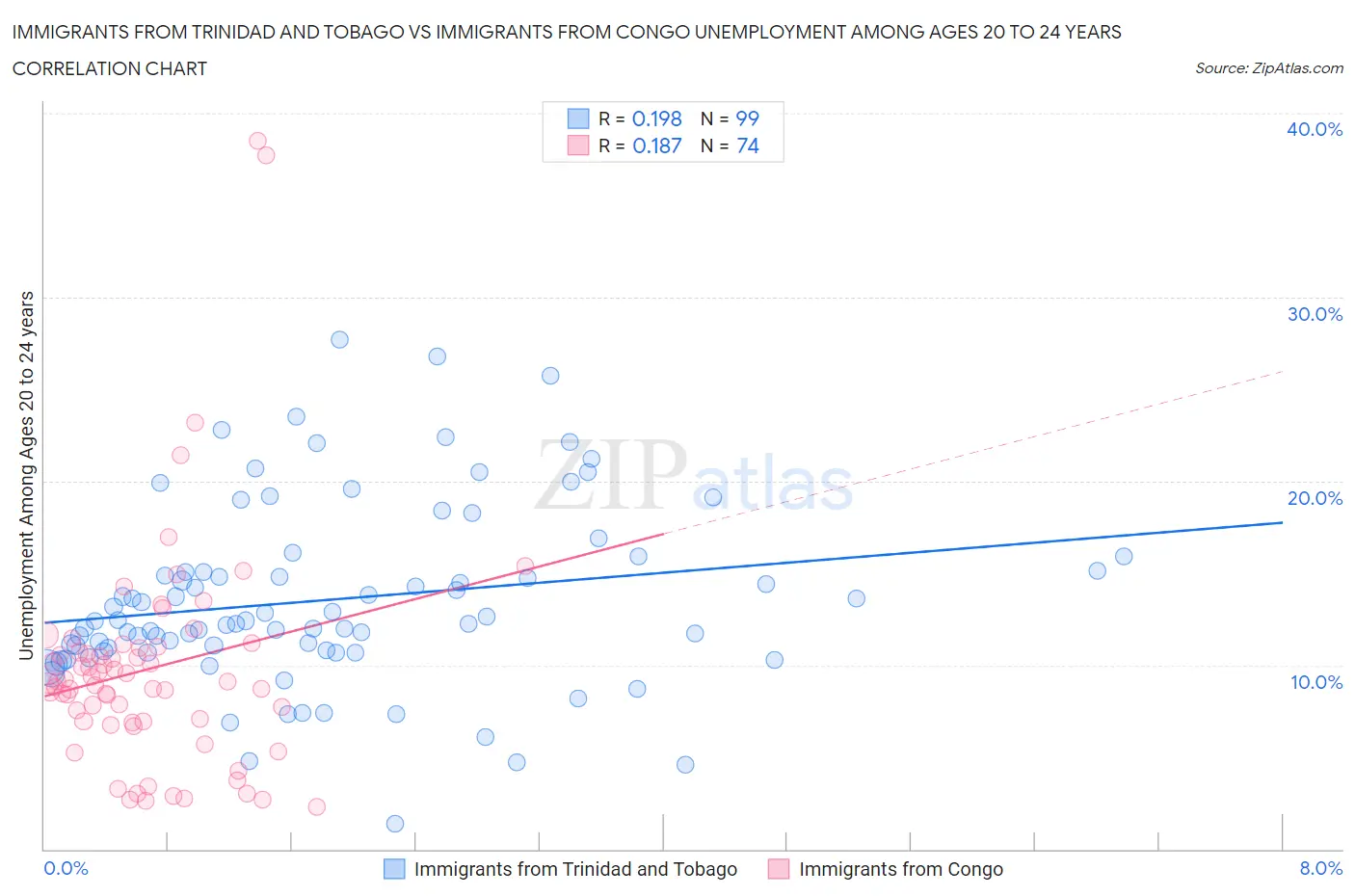 Immigrants from Trinidad and Tobago vs Immigrants from Congo Unemployment Among Ages 20 to 24 years