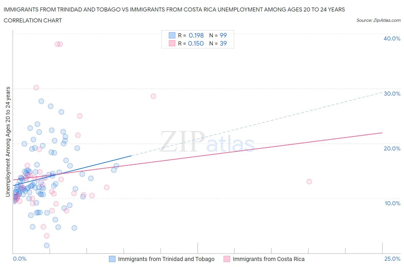 Immigrants from Trinidad and Tobago vs Immigrants from Costa Rica Unemployment Among Ages 20 to 24 years