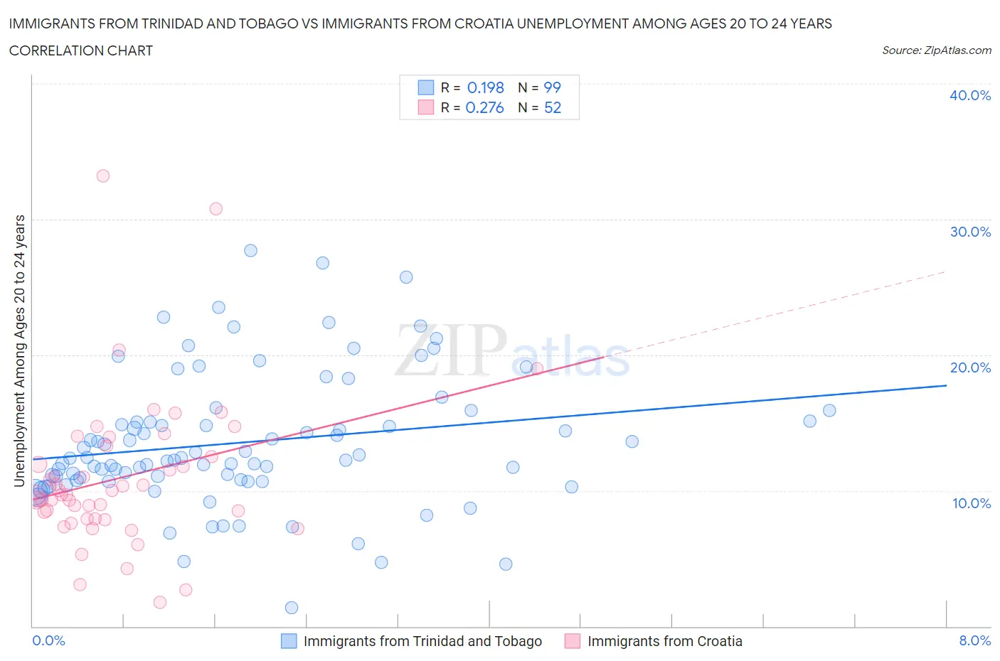 Immigrants from Trinidad and Tobago vs Immigrants from Croatia Unemployment Among Ages 20 to 24 years