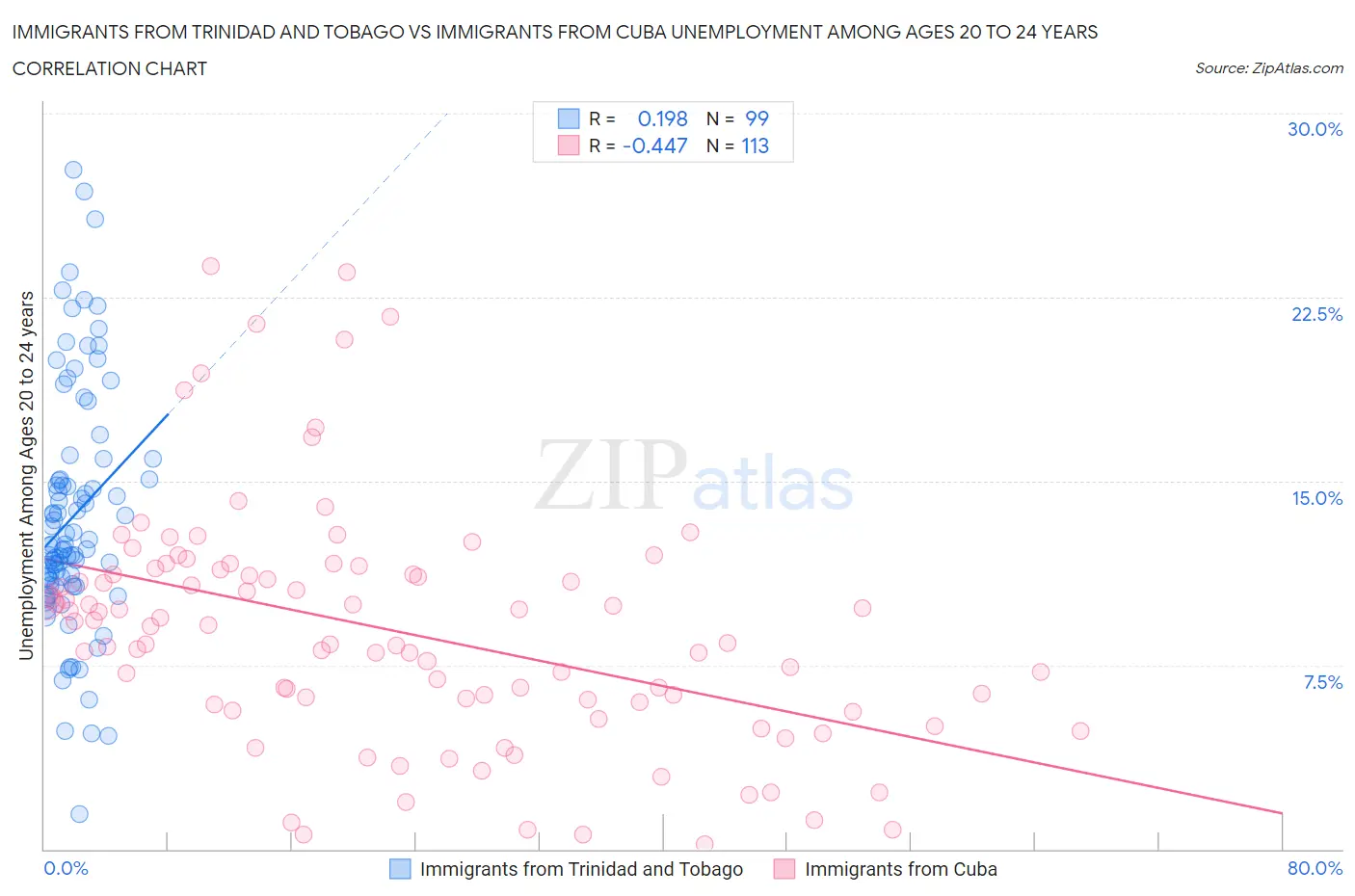 Immigrants from Trinidad and Tobago vs Immigrants from Cuba Unemployment Among Ages 20 to 24 years