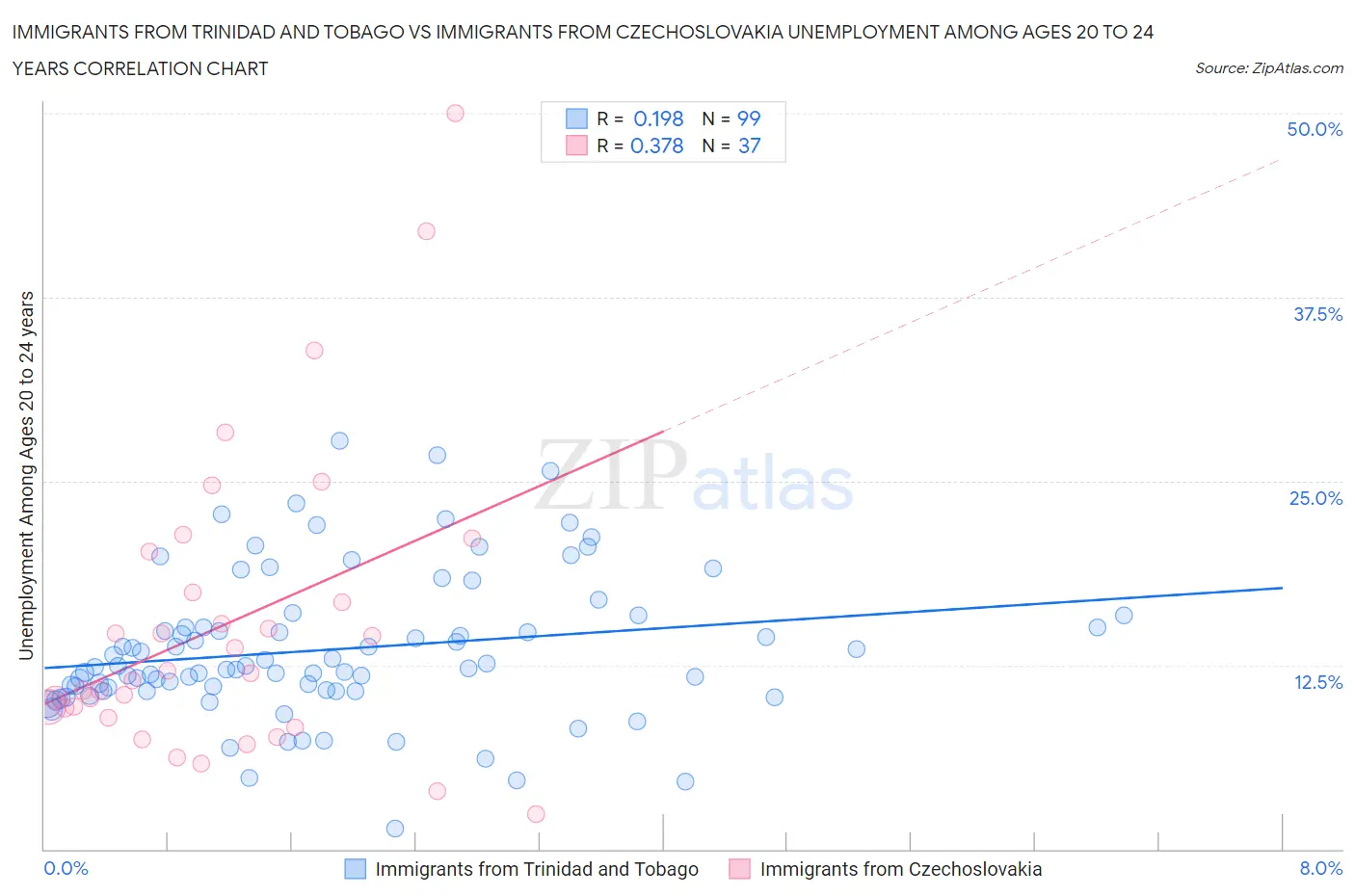 Immigrants from Trinidad and Tobago vs Immigrants from Czechoslovakia Unemployment Among Ages 20 to 24 years