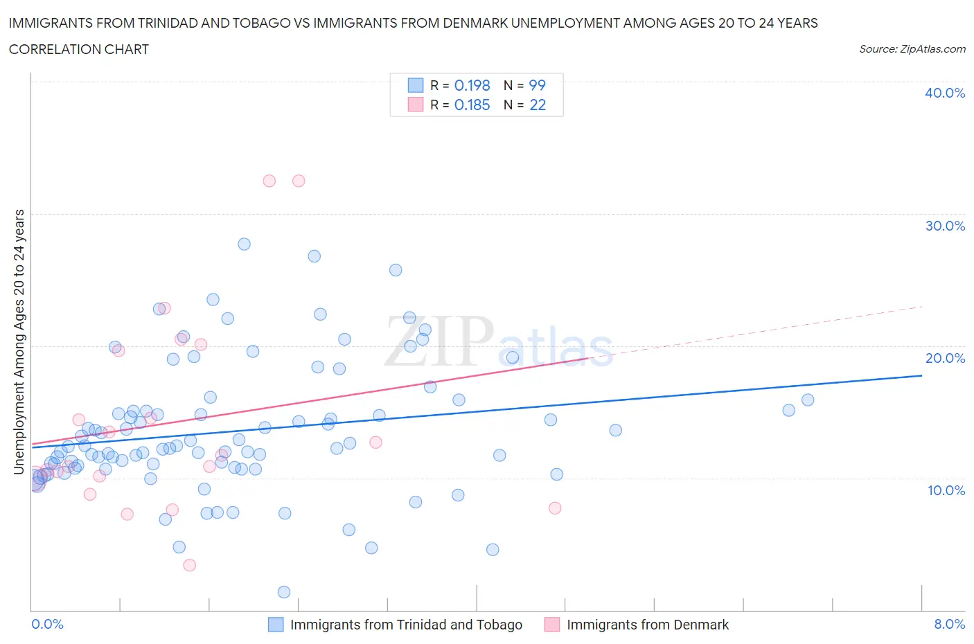 Immigrants from Trinidad and Tobago vs Immigrants from Denmark Unemployment Among Ages 20 to 24 years