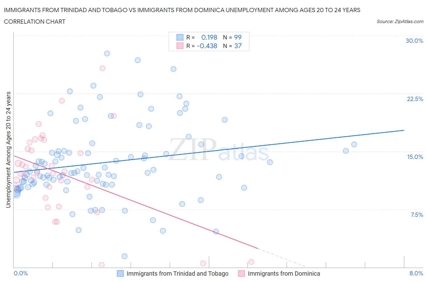 Immigrants from Trinidad and Tobago vs Immigrants from Dominica Unemployment Among Ages 20 to 24 years