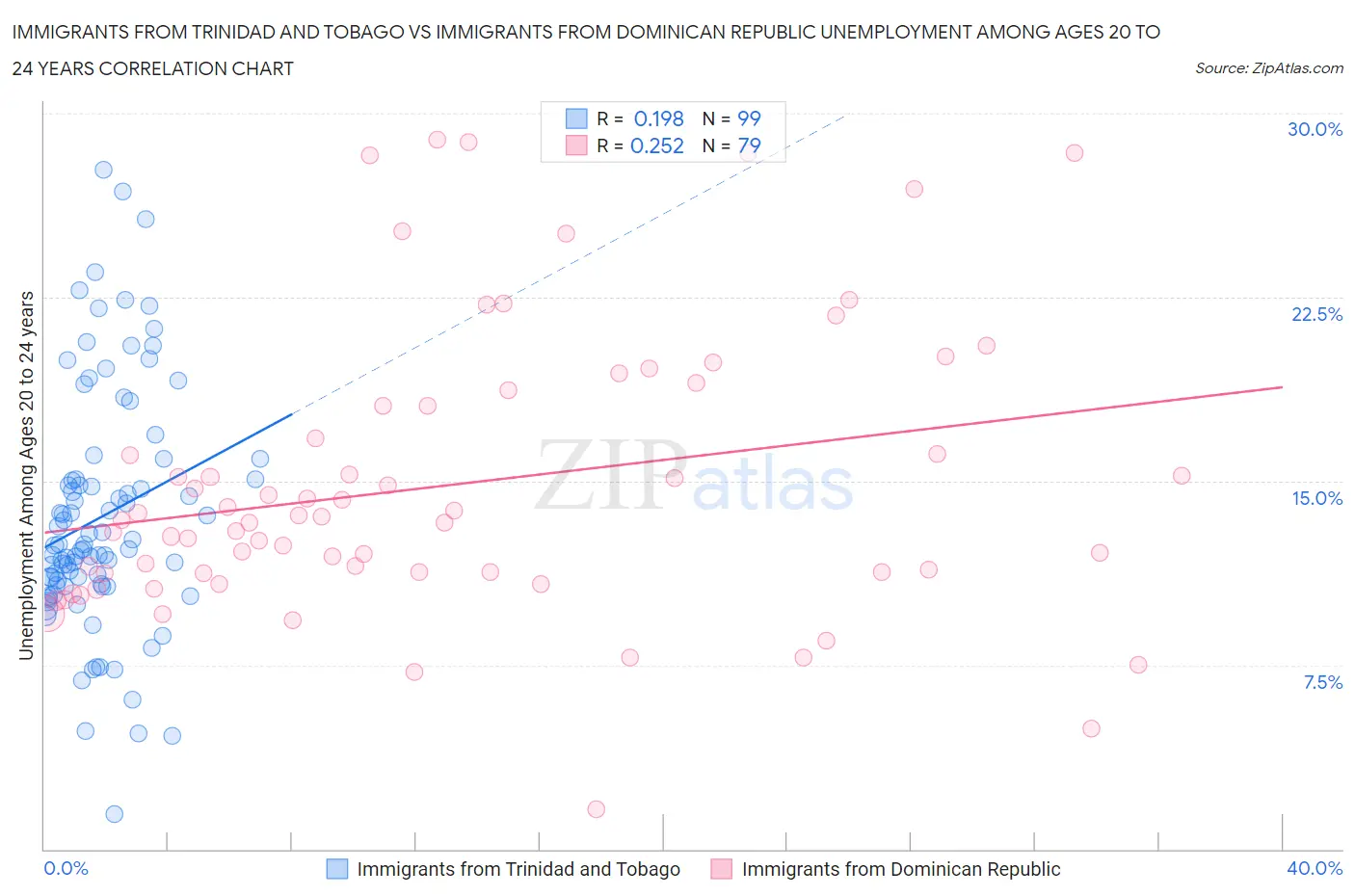 Immigrants from Trinidad and Tobago vs Immigrants from Dominican Republic Unemployment Among Ages 20 to 24 years