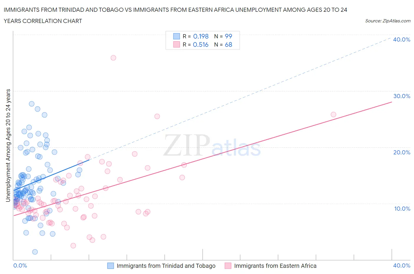 Immigrants from Trinidad and Tobago vs Immigrants from Eastern Africa Unemployment Among Ages 20 to 24 years