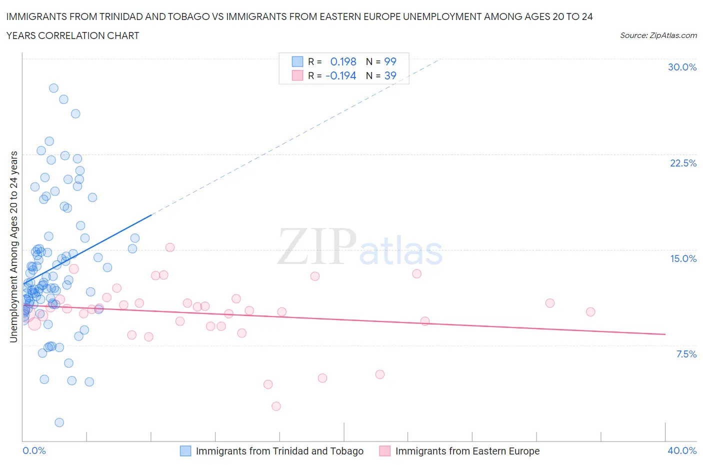 Immigrants from Trinidad and Tobago vs Immigrants from Eastern Europe Unemployment Among Ages 20 to 24 years