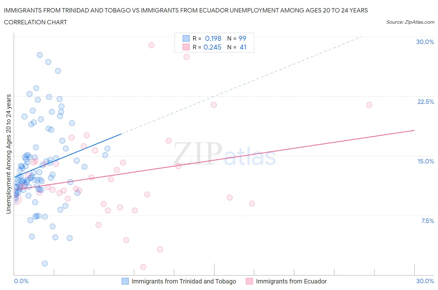 Immigrants from Trinidad and Tobago vs Immigrants from Ecuador Unemployment Among Ages 20 to 24 years