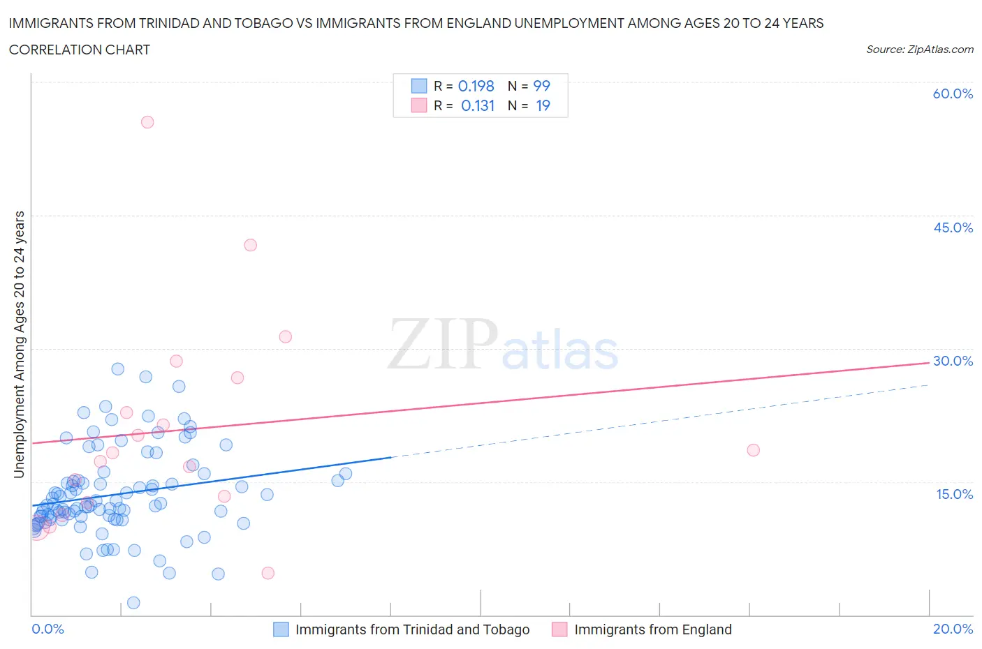 Immigrants from Trinidad and Tobago vs Immigrants from England Unemployment Among Ages 20 to 24 years