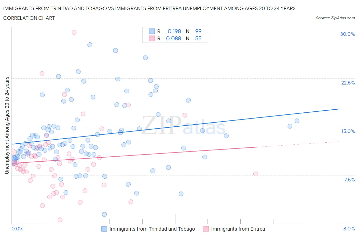 Immigrants from Trinidad and Tobago vs Immigrants from Eritrea Unemployment Among Ages 20 to 24 years