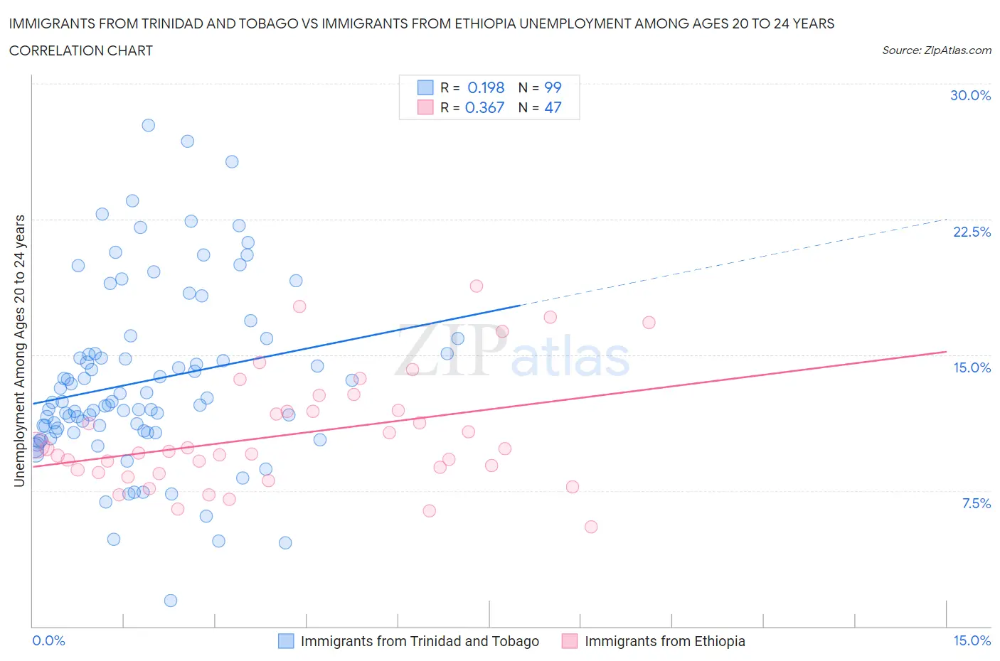 Immigrants from Trinidad and Tobago vs Immigrants from Ethiopia Unemployment Among Ages 20 to 24 years