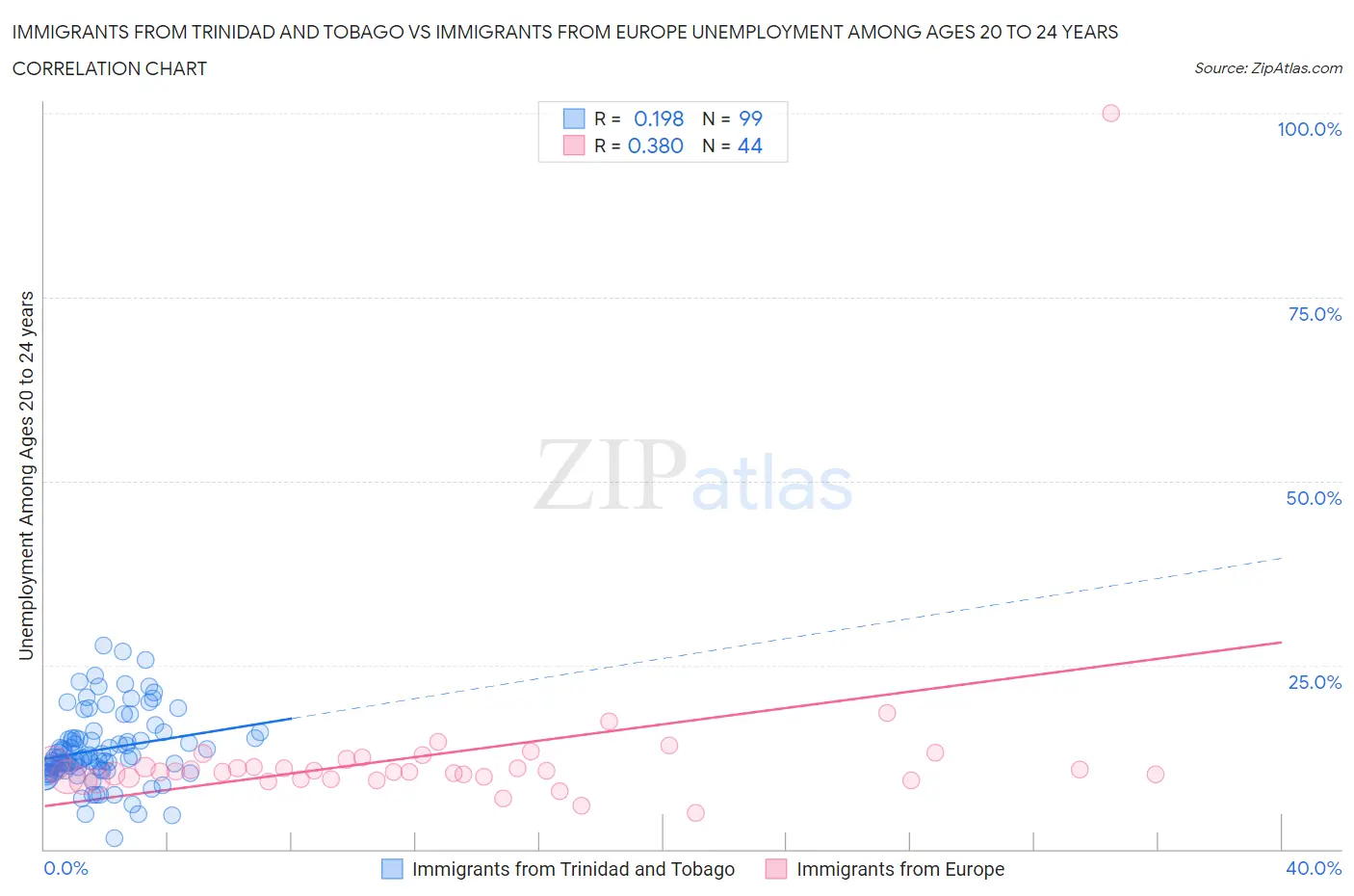Immigrants from Trinidad and Tobago vs Immigrants from Europe Unemployment Among Ages 20 to 24 years