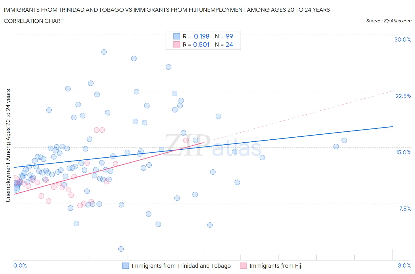 Immigrants from Trinidad and Tobago vs Immigrants from Fiji Unemployment Among Ages 20 to 24 years