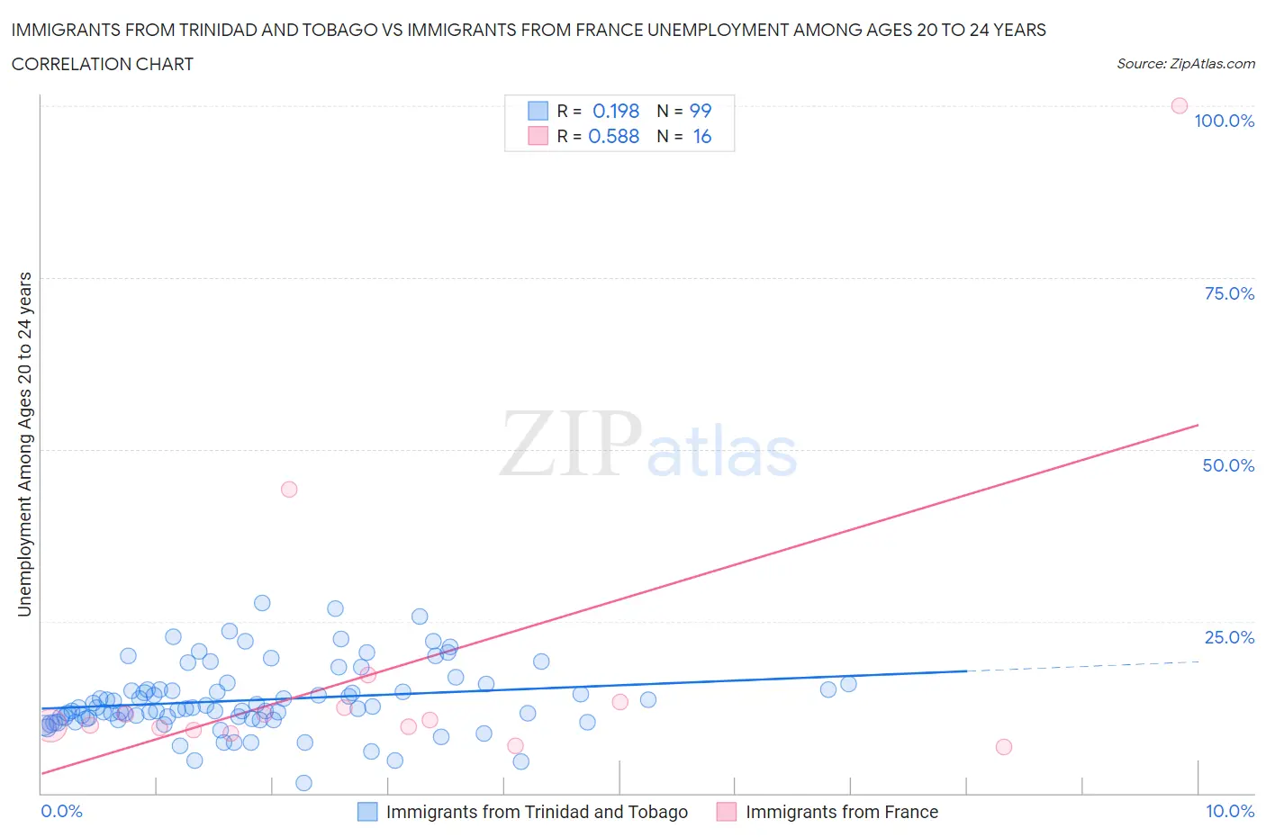 Immigrants from Trinidad and Tobago vs Immigrants from France Unemployment Among Ages 20 to 24 years