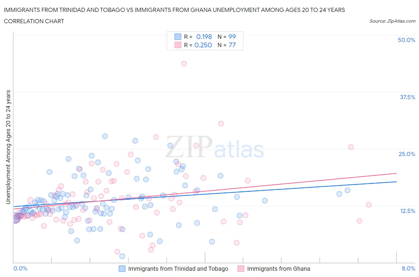 Immigrants from Trinidad and Tobago vs Immigrants from Ghana Unemployment Among Ages 20 to 24 years