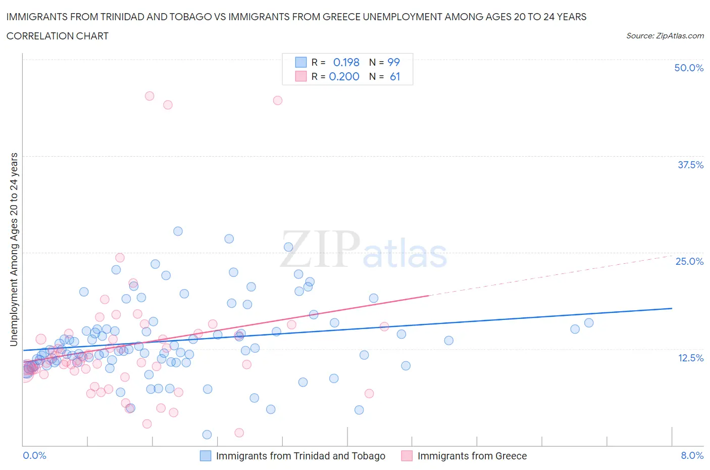 Immigrants from Trinidad and Tobago vs Immigrants from Greece Unemployment Among Ages 20 to 24 years