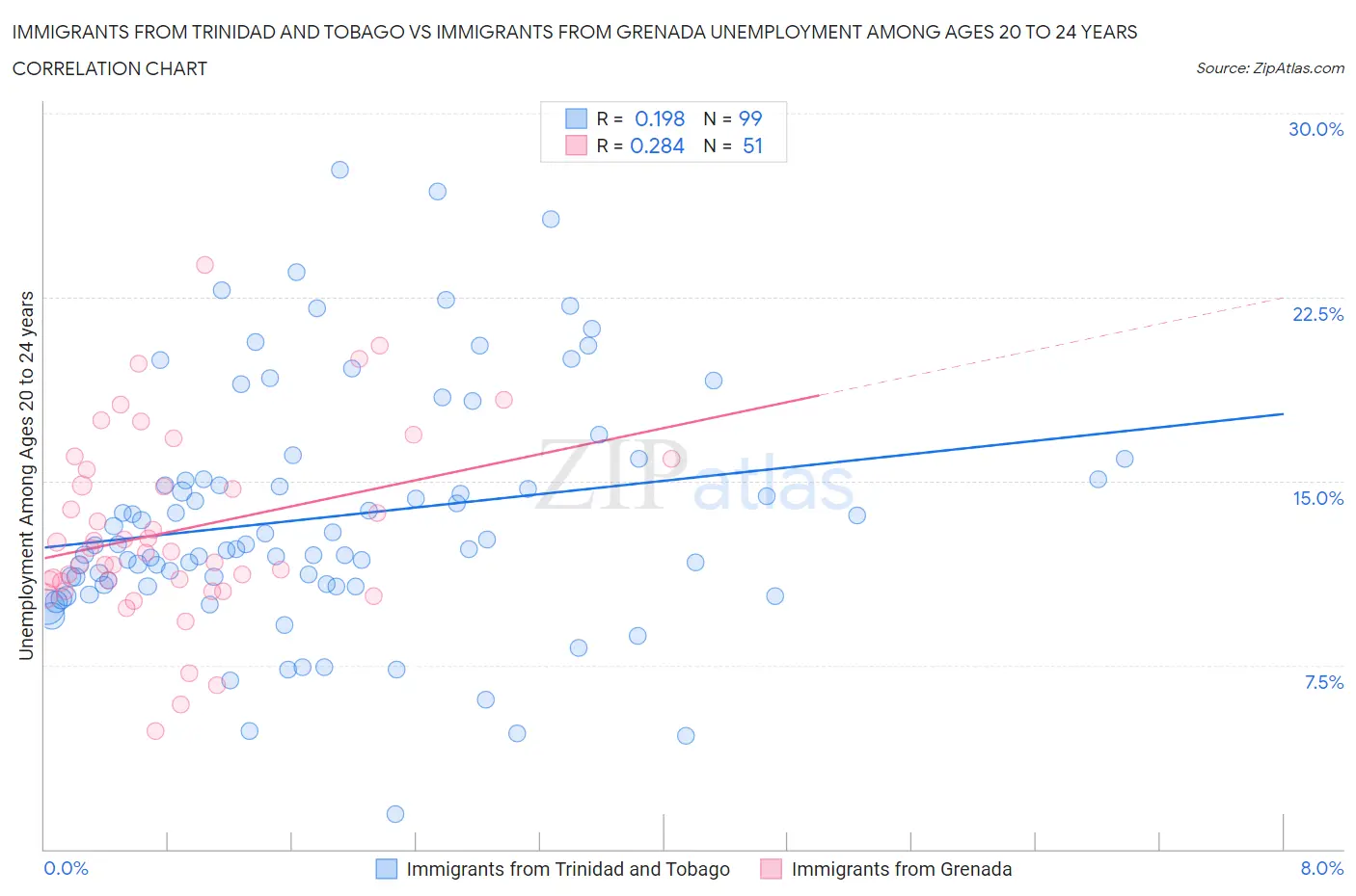 Immigrants from Trinidad and Tobago vs Immigrants from Grenada Unemployment Among Ages 20 to 24 years