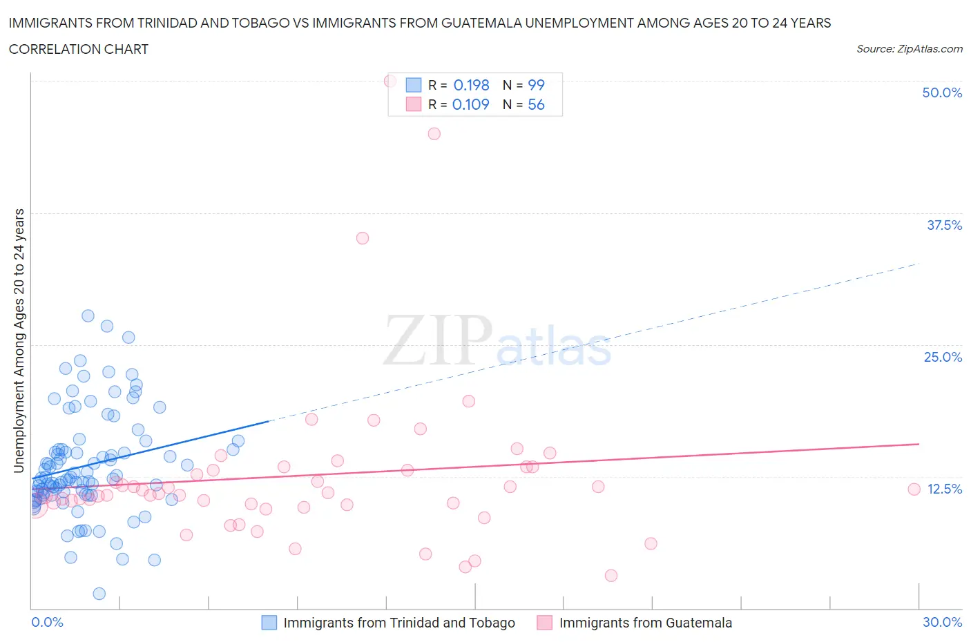 Immigrants from Trinidad and Tobago vs Immigrants from Guatemala Unemployment Among Ages 20 to 24 years