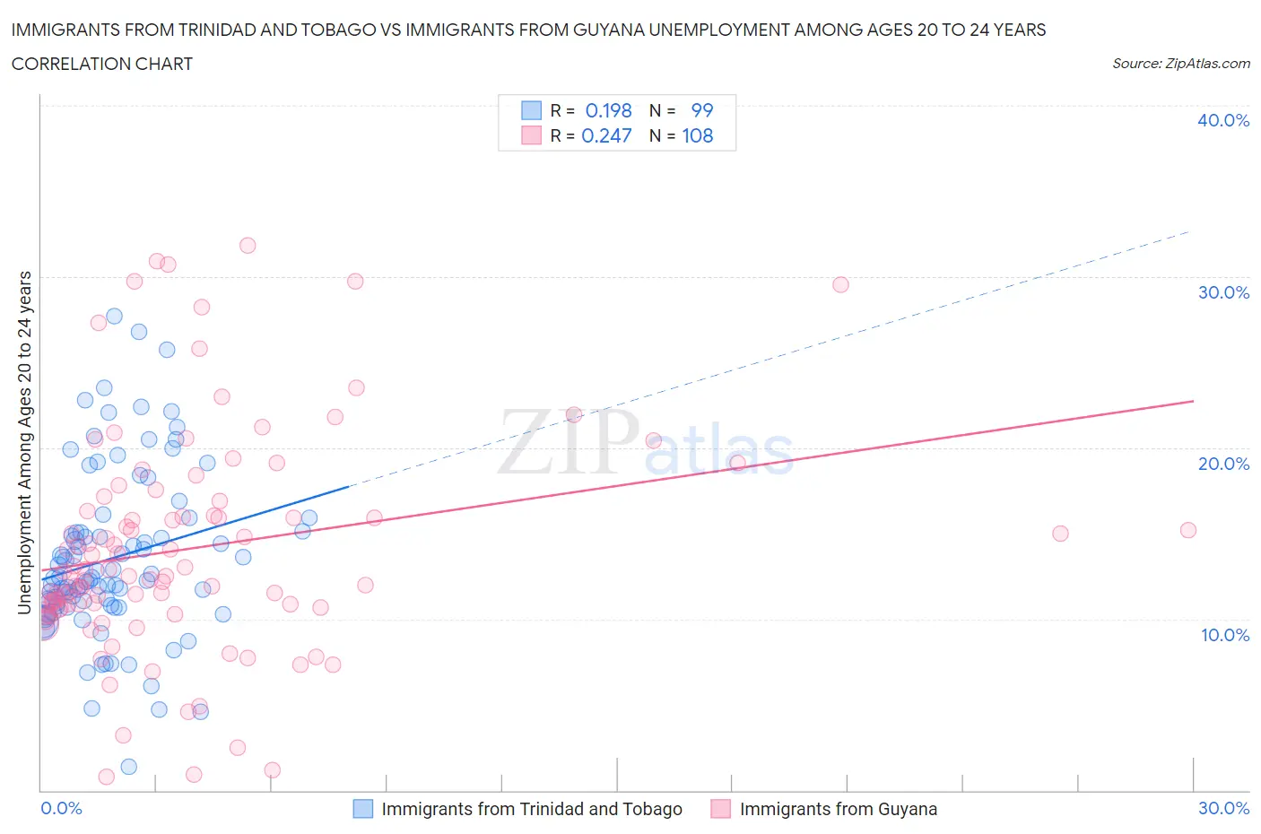 Immigrants from Trinidad and Tobago vs Immigrants from Guyana Unemployment Among Ages 20 to 24 years