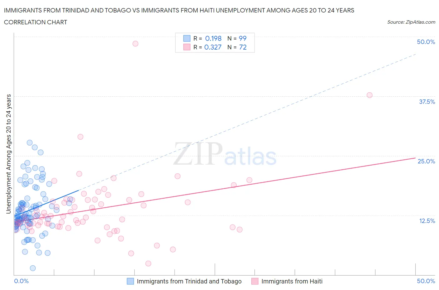 Immigrants from Trinidad and Tobago vs Immigrants from Haiti Unemployment Among Ages 20 to 24 years