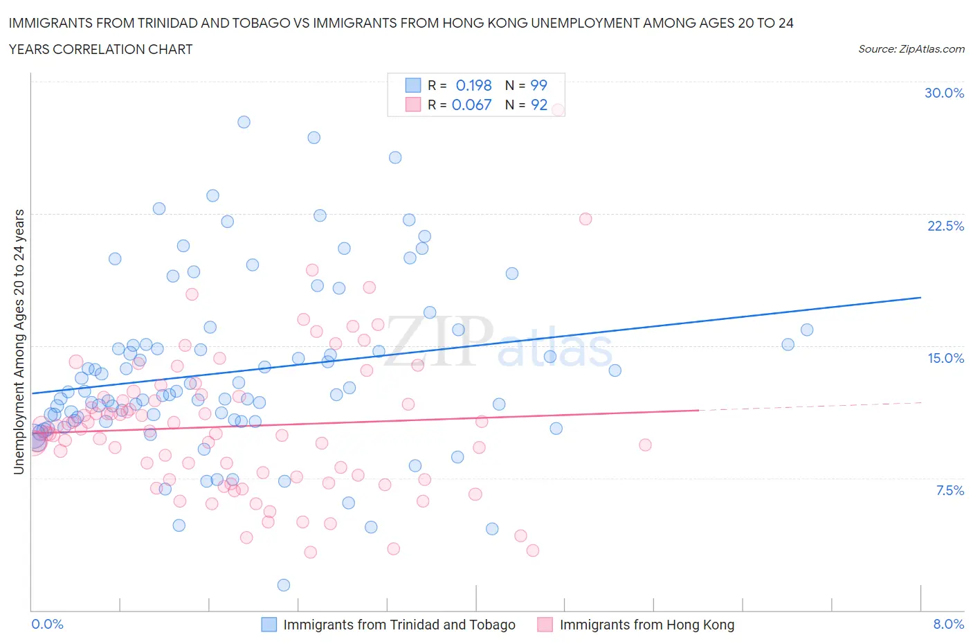 Immigrants from Trinidad and Tobago vs Immigrants from Hong Kong Unemployment Among Ages 20 to 24 years