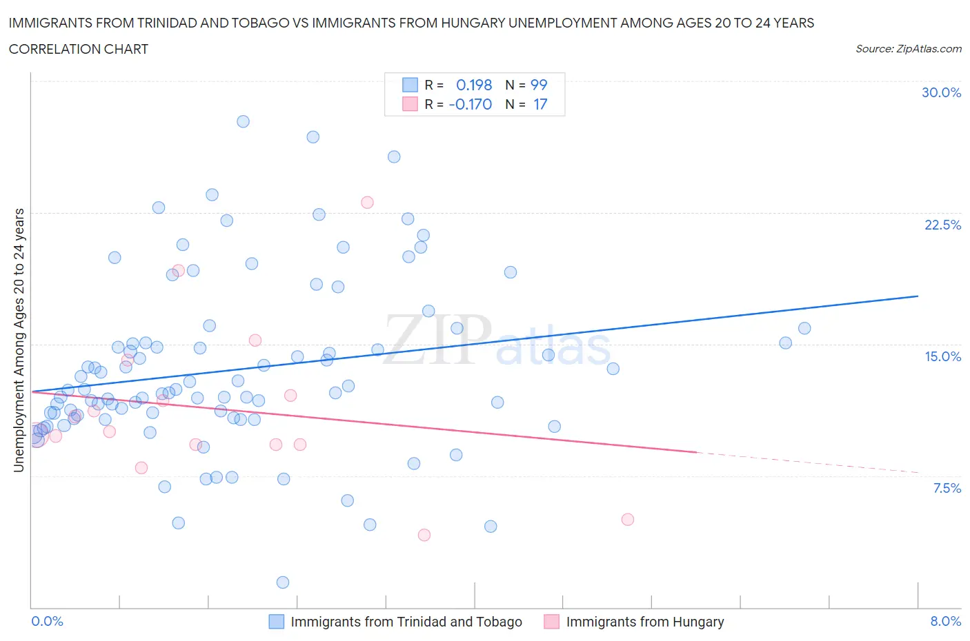Immigrants from Trinidad and Tobago vs Immigrants from Hungary Unemployment Among Ages 20 to 24 years