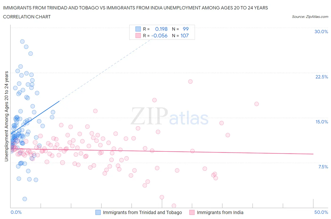 Immigrants from Trinidad and Tobago vs Immigrants from India Unemployment Among Ages 20 to 24 years